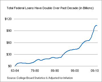 Image result for How to Prepare for Rising Student Loan Interest Rates