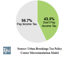 tax-filers-don-t-pay-taxes